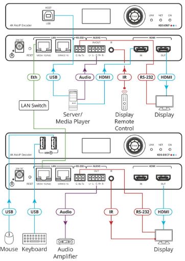 Billede af KRAMER 1G 4K@60 4:2:0 Encoder of KDS-7X family