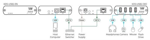 Billede af KRAMER USB 2.0 HighSpeed Extension Decoder