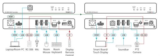Billede af KRAMER 4K60 4:2:0 KVM Transmitter over Long-Reach