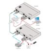 Billede af KRAMER HDMI POE RS-232 ETH& IR over HDBaseT Twisted Pair Transmiter